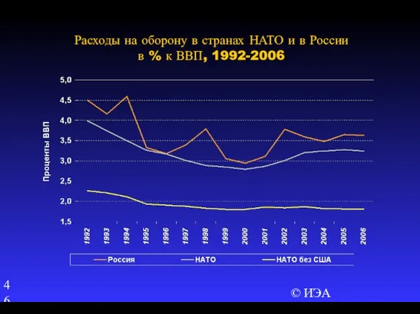 © ИЭА Расходы на оборону в странах НАТО и в России в % к ВВП, 1992-2006