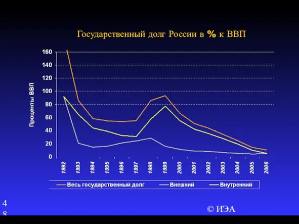 © ИЭА Государственный долг России в % к ВВП