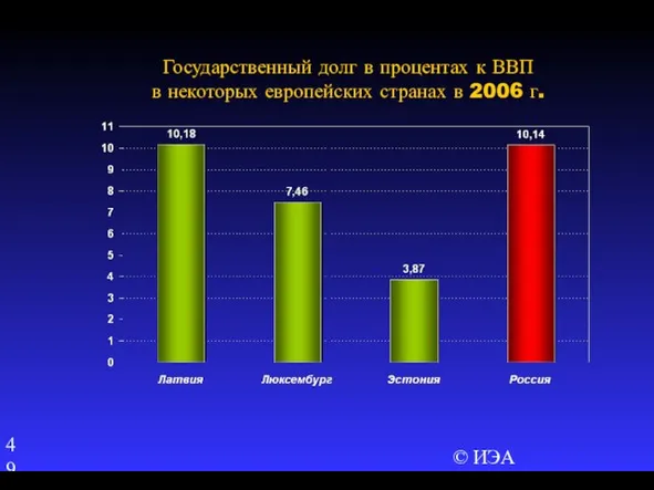 © ИЭА Государственный долг в процентах к ВВП в некоторых европейских странах в 2006 г.