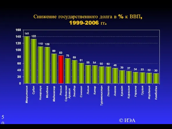 © ИЭА Снижение государственного долга в % к ВВП, 1999-2006 гг.