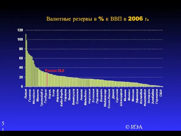 © ИЭА Валютные резервы в % к ВВП в 2006 г.