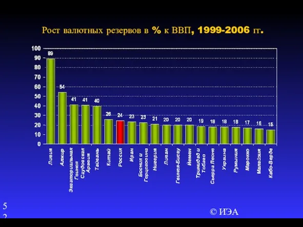 © ИЭА Рост валютных резервов в % к ВВП, 1999-2006 гг.