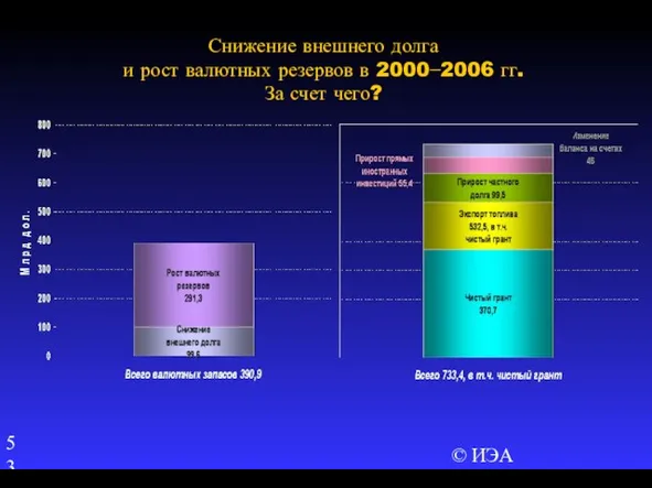 © ИЭА Снижение внешнего долга и рост валютных резервов в 2000−2006 гг. За счет чего?