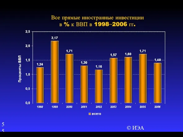 © ИЭА Все прямые иностранные инвестиции в % к ВВП в 1998−2006 гг.