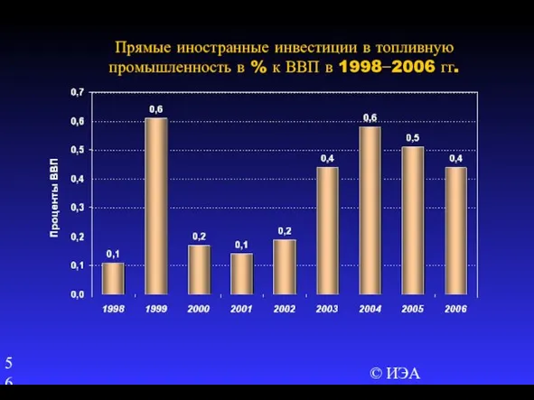 © ИЭА Прямые иностранные инвестиции в топливную промышленность в % к ВВП в 1998−2006 гг.