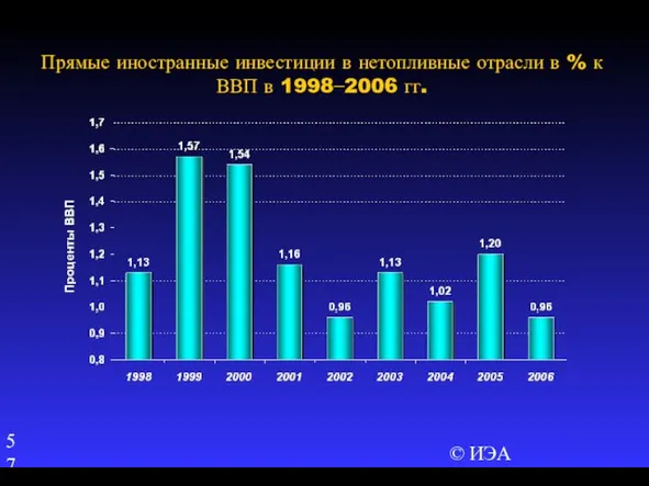 © ИЭА Прямые иностранные инвестиции в нетопливные отрасли в % к ВВП в 1998−2006 гг.