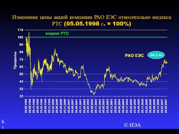 © ИЭА Изменение цены акций компании РАО ЕЭС относительно индекса РТС (05.05.1998 г. = 100%)