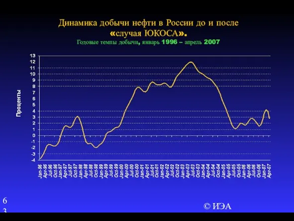 © ИЭА Динамика добычи нефти в России до и после «случая ЮКОСА».