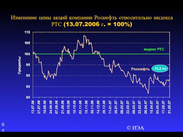 © ИЭА Изменение цены акций компании Роснефть относительно индекса РТС (13.07.2006 г. = 100%)