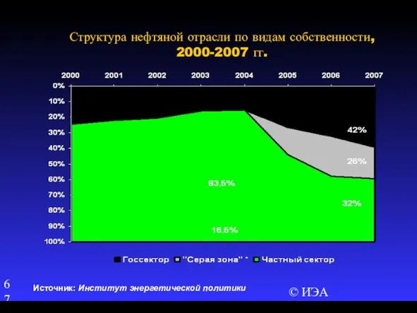 © ИЭА Структура нефтяной отрасли по видам собственности, 2000-2007 гг. Источник: Институт энергетической политики