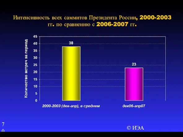 © ИЭА Интенсивность всех саммитов Президента России, 2000-2003 гг. по сравнению с 2006-2007 гг.