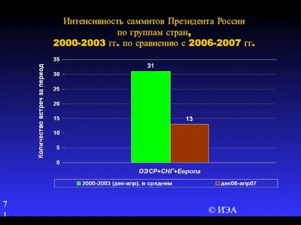 © ИЭА Интенсивность саммитов Президента России по группам стран, 2000-2003 гг. по сравнению с 2006-2007 гг.