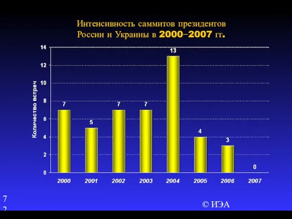 © ИЭА Интенсивность саммитов президентов России и Украины в 2000−2007 гг.