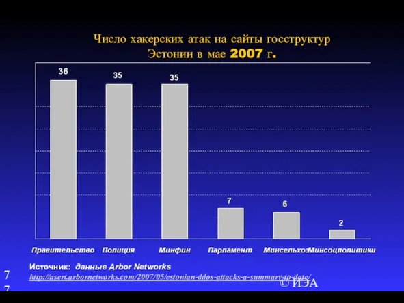 © ИЭА Число хакерских атак на сайты госструктур Эстонии в мае 2007