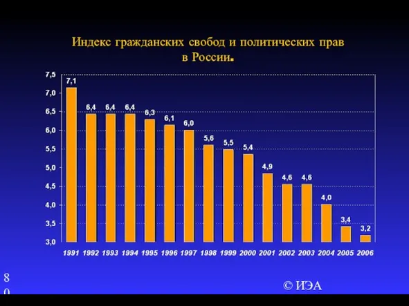 © ИЭА Индекс гражданских свобод и политических прав в России.