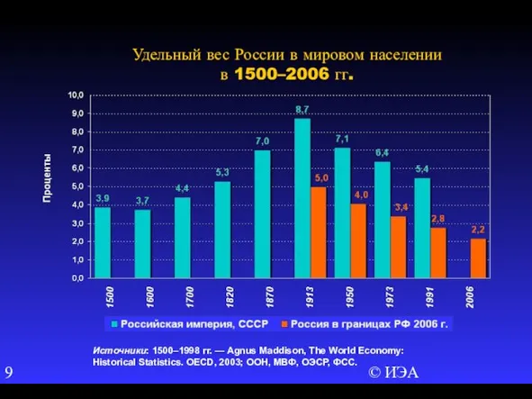 © ИЭА Удельный вес России в мировом населении в 1500–2006 гг. Источники: