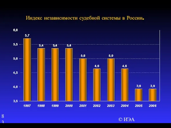 © ИЭА Индекс независимости судебной системы в России.