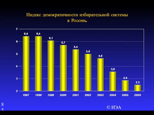 © ИЭА Индекс демократичности избирательной системы в России.