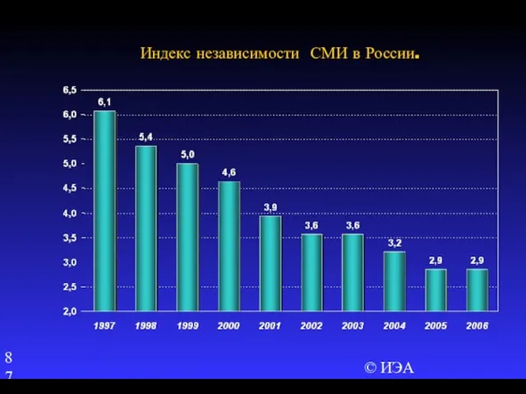 © ИЭА Индекс независимости СМИ в России.