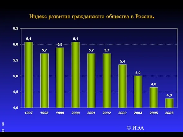 © ИЭА Индекс развития гражданского общества в России.