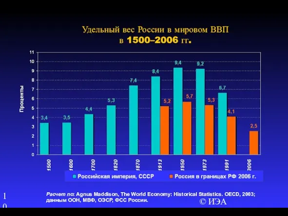 © ИЭА Удельный вес России в мировом ВВП в 1500–2006 гг. Расчет