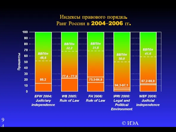 © ИЭА Индексы правового порядка. Ранг России в 2004−2006 гг.