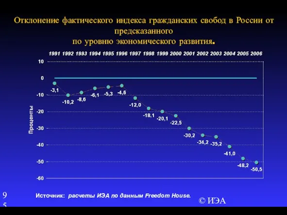 © ИЭА Отклонение фактического индекса гражданских свобод в России от предсказанного по