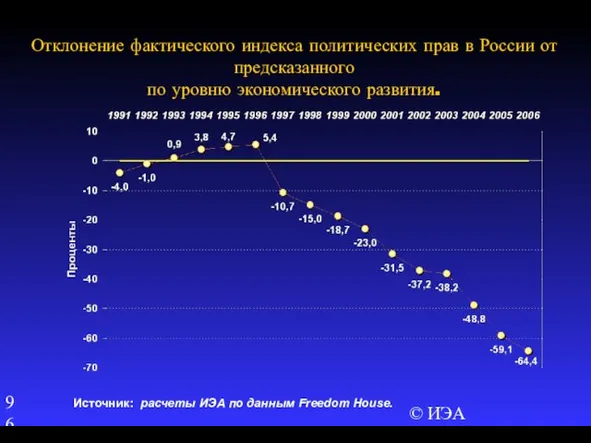 © ИЭА Отклонение фактического индекса политических прав в России от предсказанного по