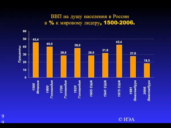 © ИЭА ВВП на душу населения в России в % к мировому лидеру, 1500-2006.