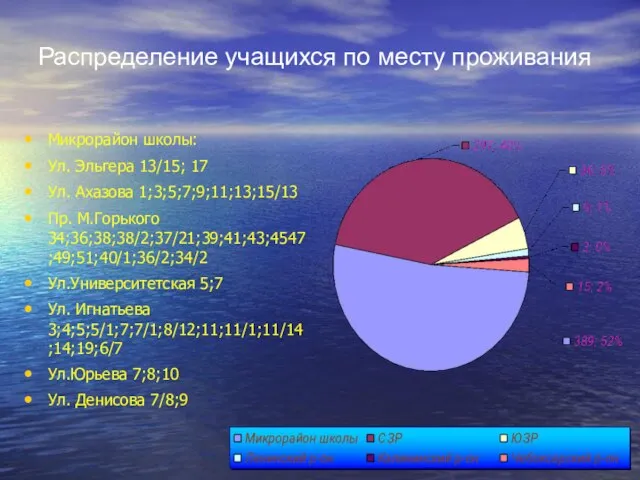 Распределение учащихся по месту проживания Микрорайон школы: Ул. Эльгера 13/15; 17 Ул.