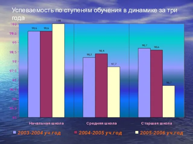 Успеваемость по ступеням обучения в динамике за три года