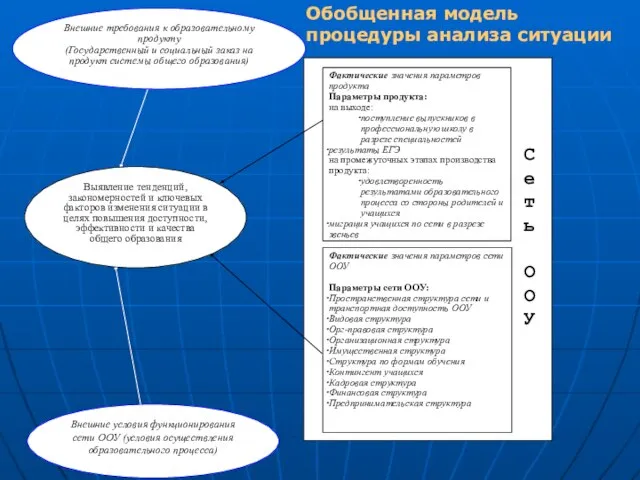 Обобщенная модель процедуры анализа ситуации