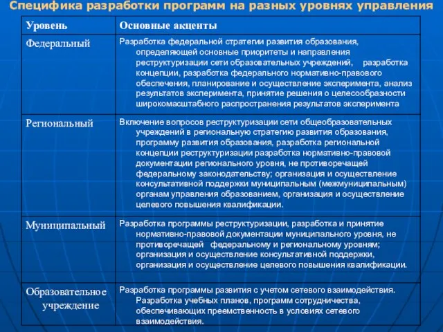 Специфика разработки программ на разных уровнях управления