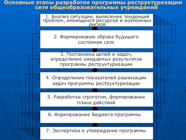 Основные этапы разработки программы реструктуризации сети общеобразовательных учреждений 1. Анализ ситуации, выявление