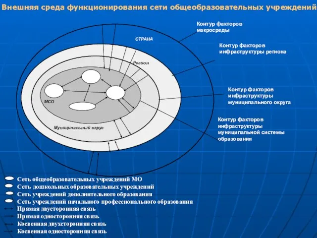 Сеть общеобразовательных учреждений МО Сеть дошкольных образовательных учреждений Сеть учреждений дополнительного образования