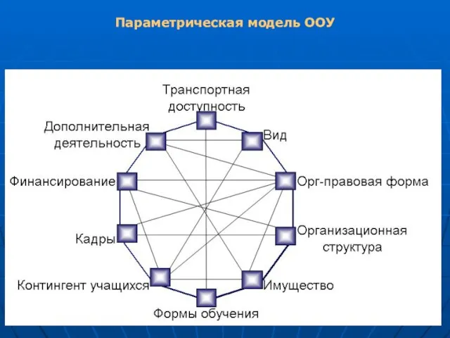 Параметрическая модель ООУ