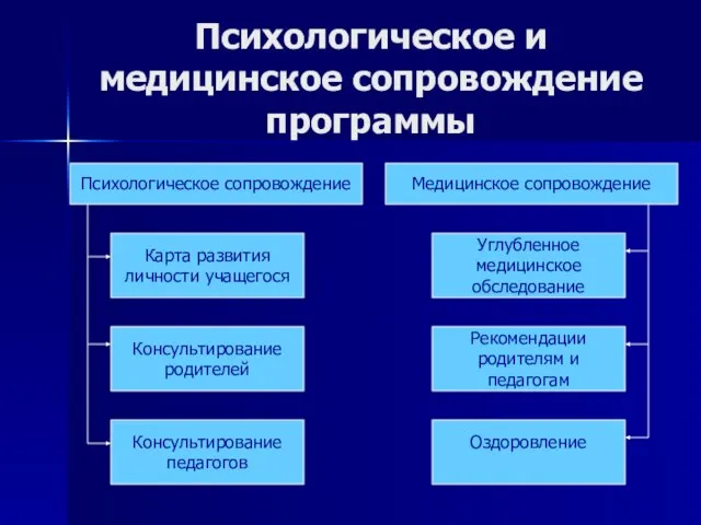 Психологическое и медицинское сопровождение программы Психологическое сопровождение Карта развития личности учащегося Консультирование родителей Консультирование педагогов