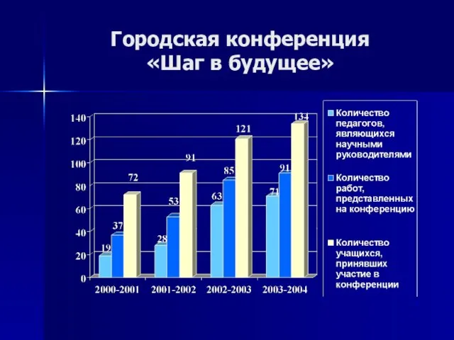 Городская конференция «Шаг в будущее»