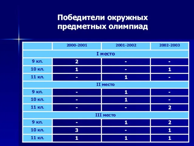 Победители окружных предметных олимпиад