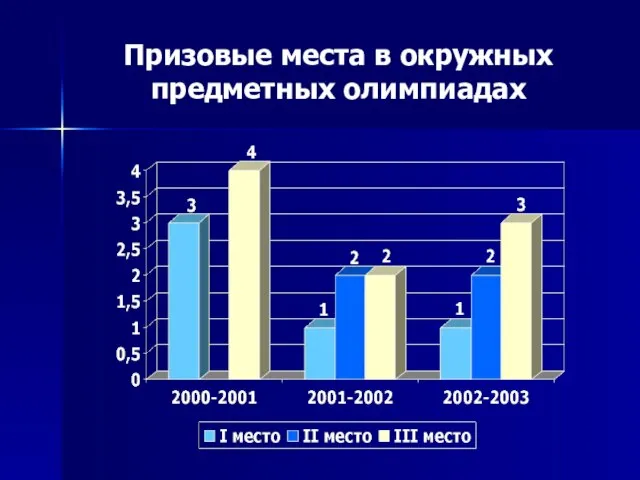 Призовые места в окружных предметных олимпиадах