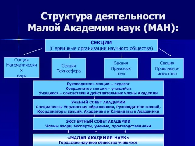 Структура деятельности Малой Академии наук (МАН): СЕКЦИИ (Первичные организации научного общества) Секция