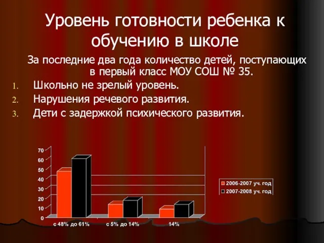 Уровень готовности ребенка к обучению в школе За последние два года количество