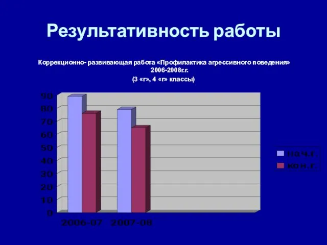 Результативность работы Коррекционно- развивающая работа «Профилактика агрессивного поведения» 2006-2008г.г. (3 «г», 4 «г» классы)