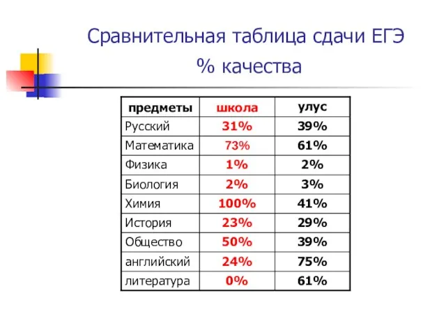 Сравнительная таблица сдачи ЕГЭ % качества