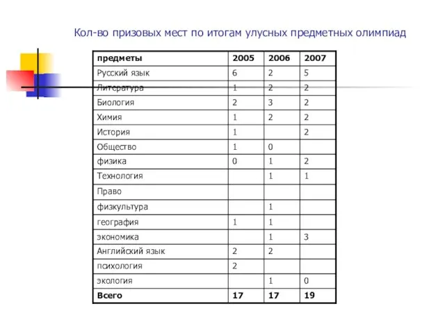 Кол-во призовых мест по итогам улусных предметных олимпиад