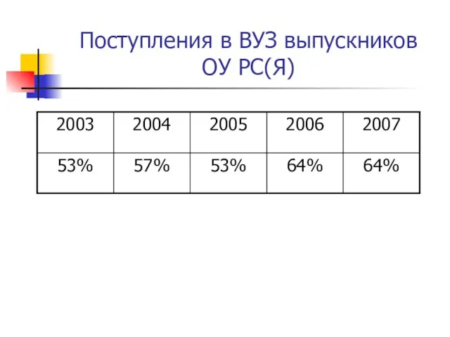 Поступления в ВУЗ выпускников ОУ РС(Я)