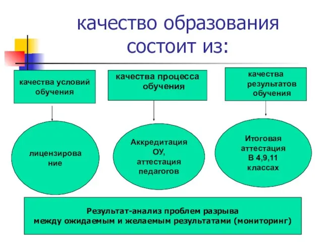 качество образования состоит из: качества условий обучения качества процесса обучения качества результатов