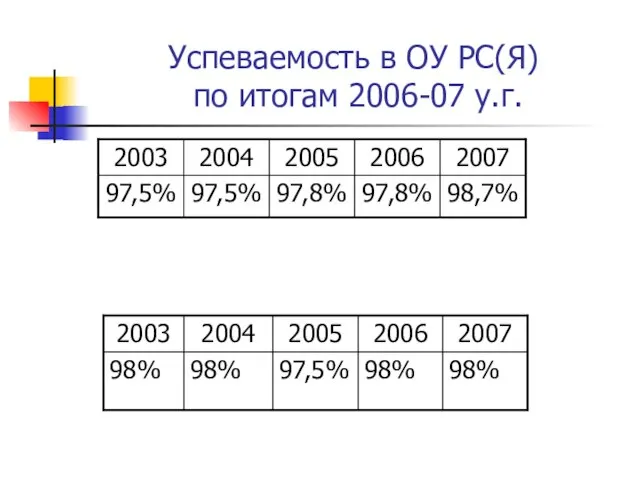 Успеваемость в ОУ РС(Я) по итогам 2006-07 у.г.