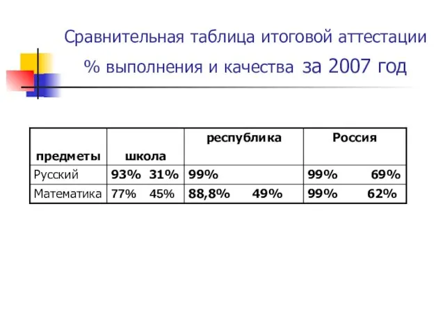 Сравнительная таблица итоговой аттестации % выполнения и качества за 2007 год