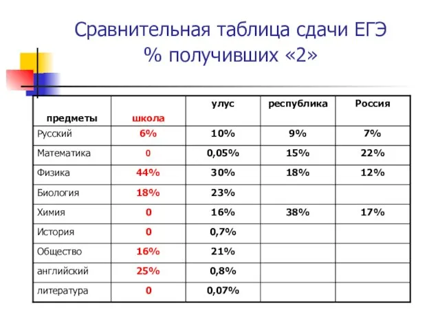 Сравнительная таблица сдачи ЕГЭ % получивших «2»